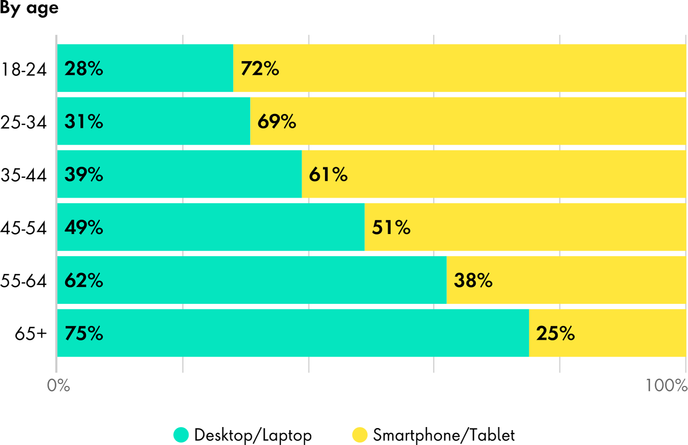 Chart showing that 73 percent of Gen Z and 69 percent of Millennials use their smartphone or tablet to shop online