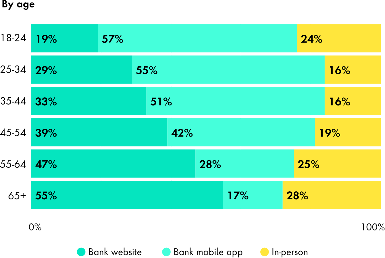 Chart showing that 57 percent of Gen Z and 55 percent of Millennials engage their banks on a mobile app