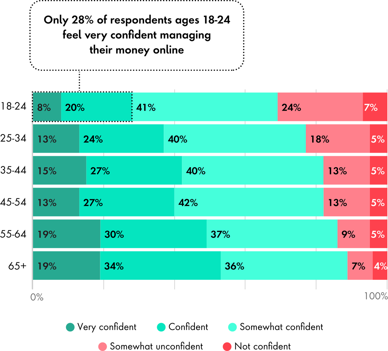 Chart showing that only 28 percent of Gen Z feel very confident managing their money online