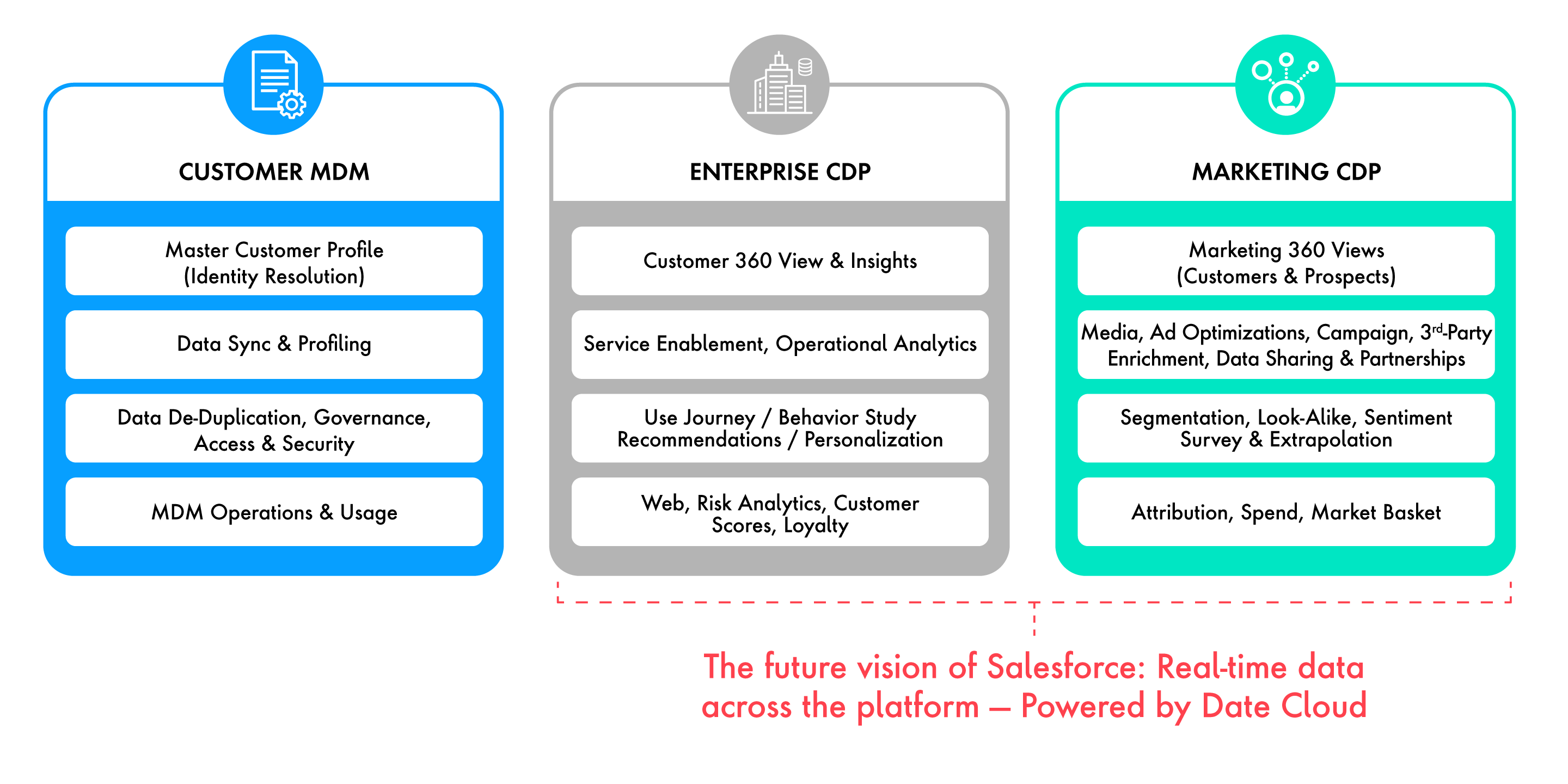 Three types of data platforms: Customer, Enterprise and Marketing