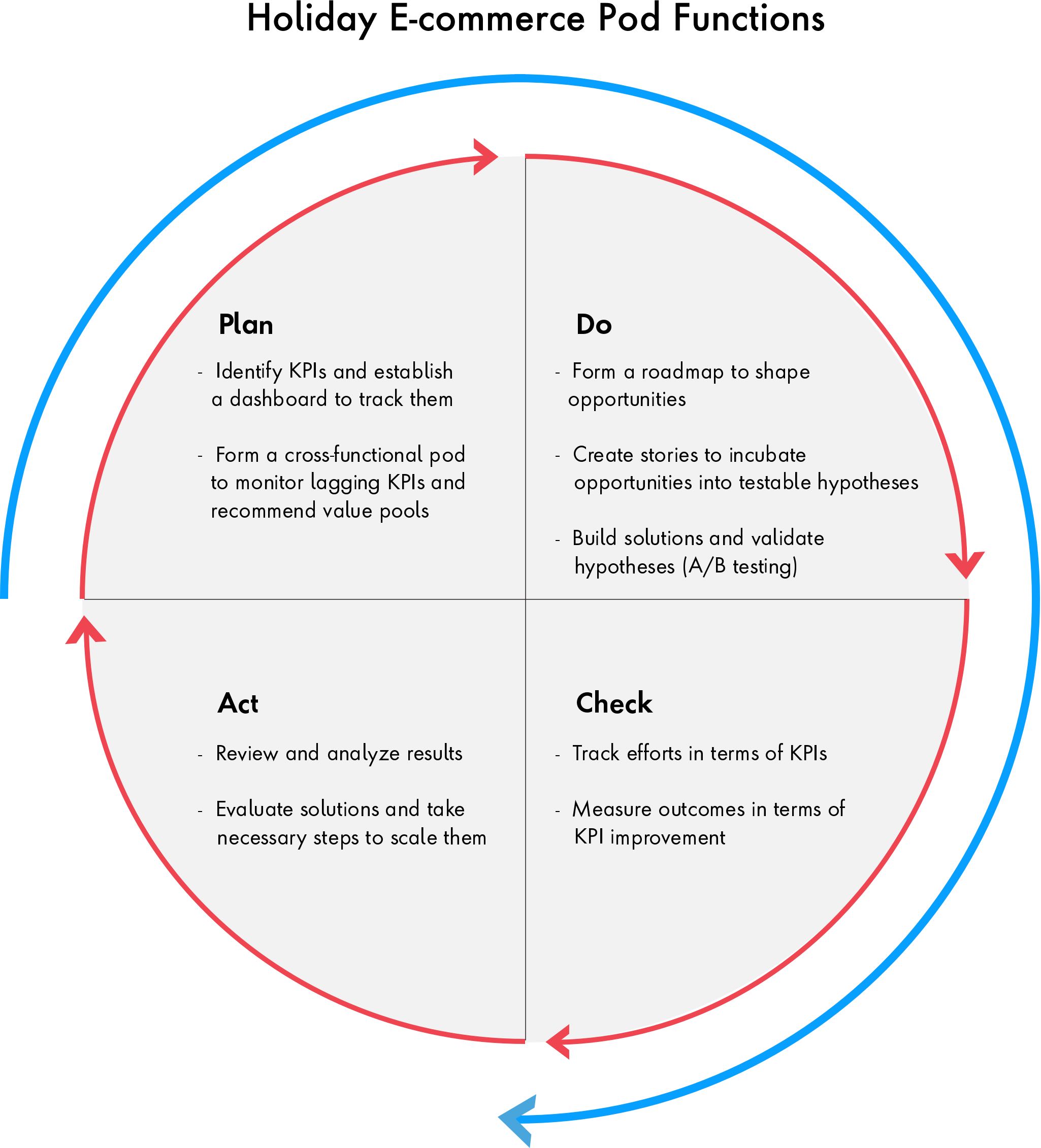 Chart showing how holiday e-commerce pods can plan KPIs, create goals, analyze data, and track efforts against original KPIs.