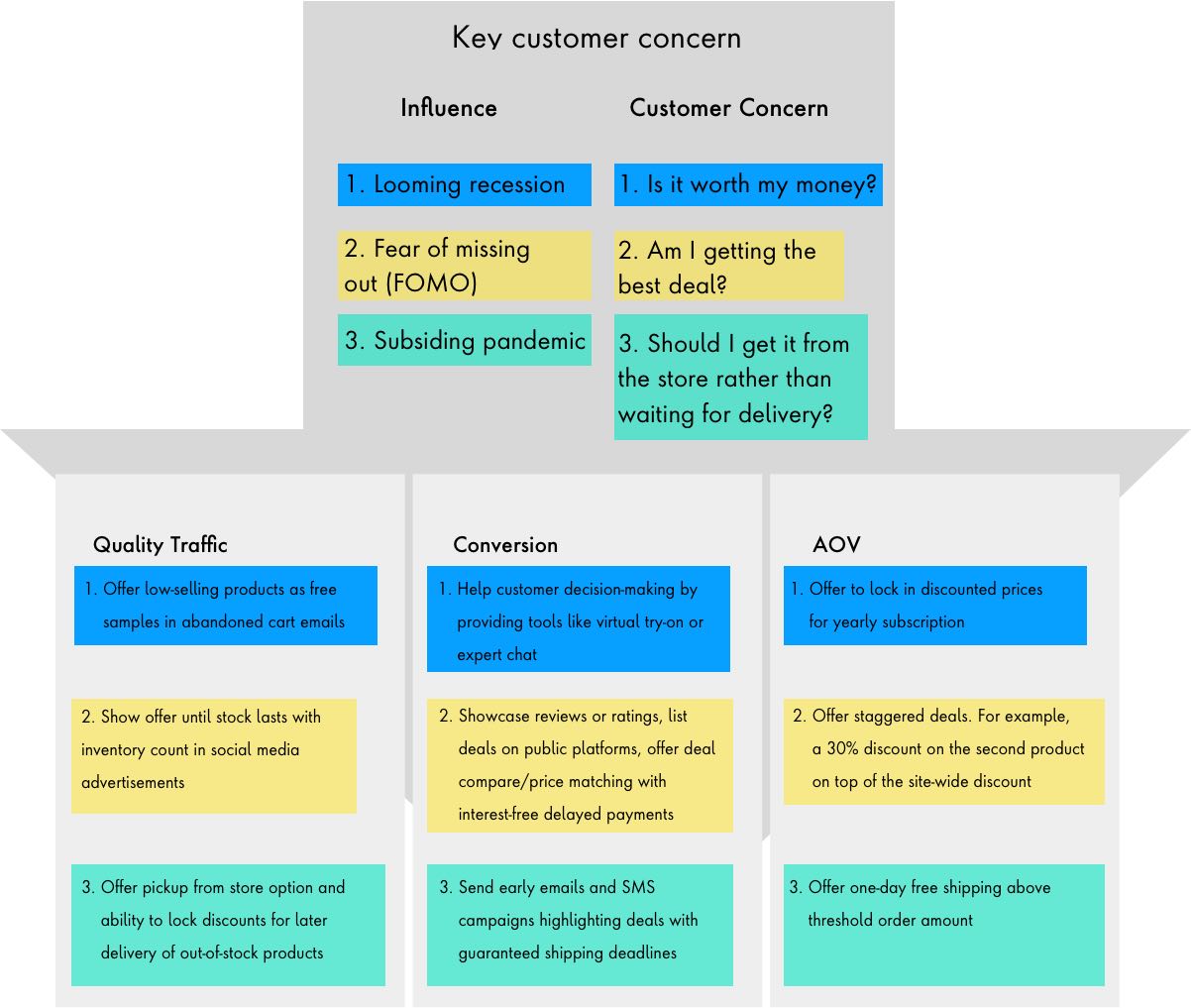 Chart showing how key societal influences, like a looming recession, FOMO and a subsiding pandemic create unique customer concerns, and how retailers can respond with offers to improve quality, conversion and average order value.