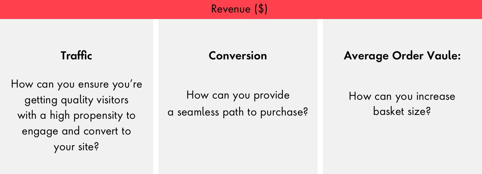 E-commerce revenue KPI chart