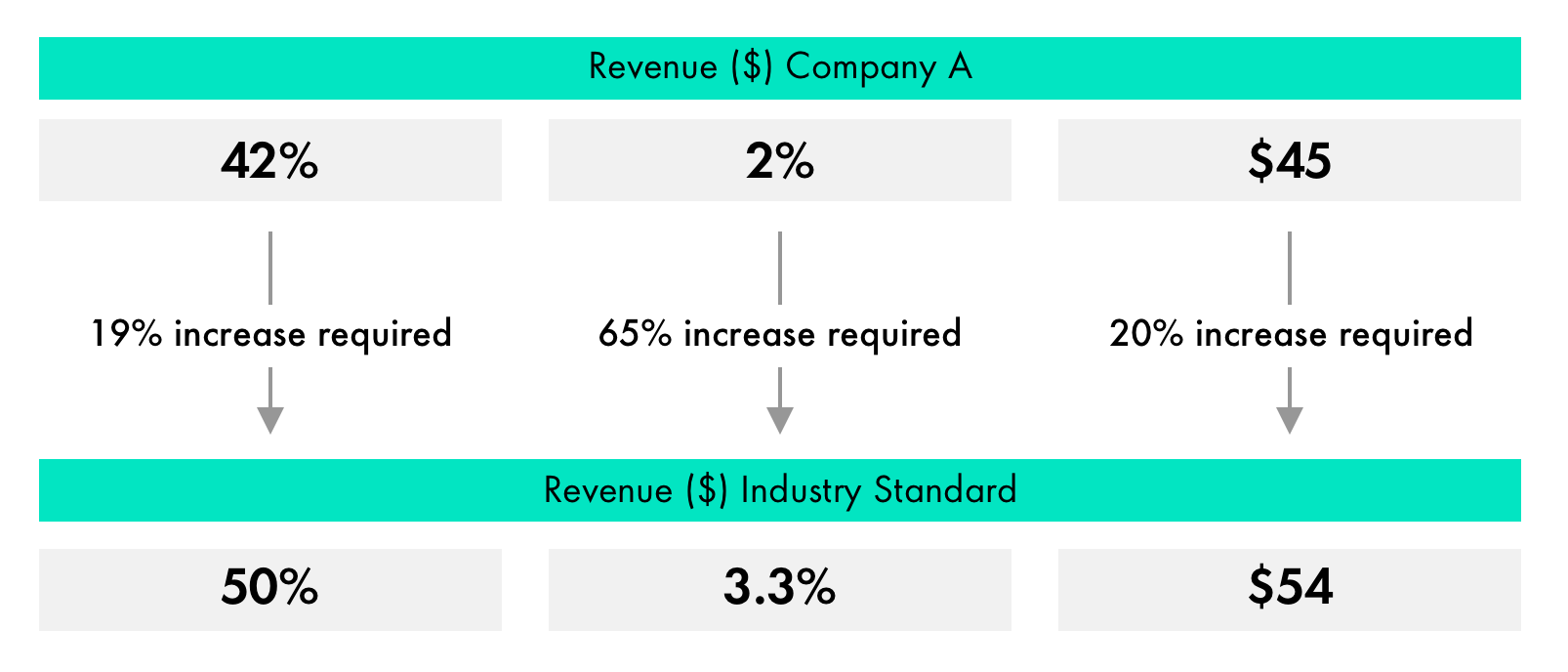 E-commerce revenue goals