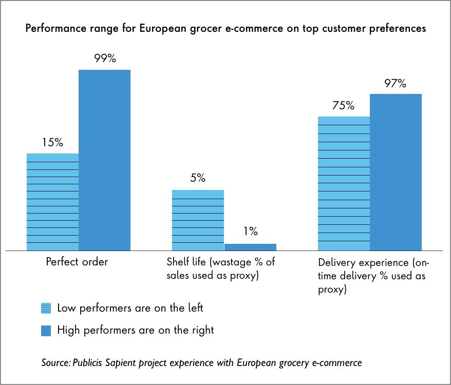 Top three delivery challenges for online grocers 