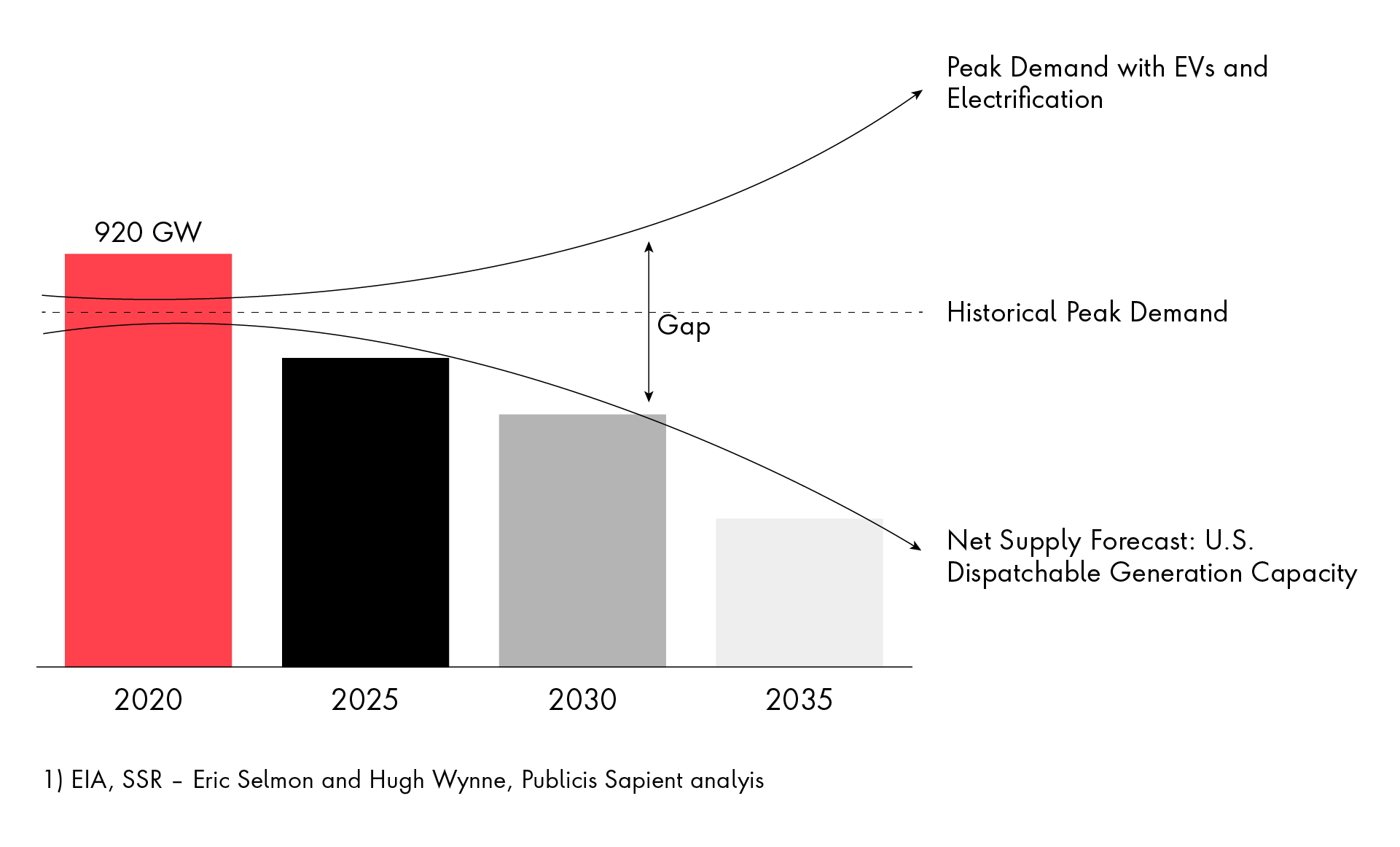 Bar graph shows an increasing demand and a decreasing supply of dispatchable generation from 2020 to 2035.