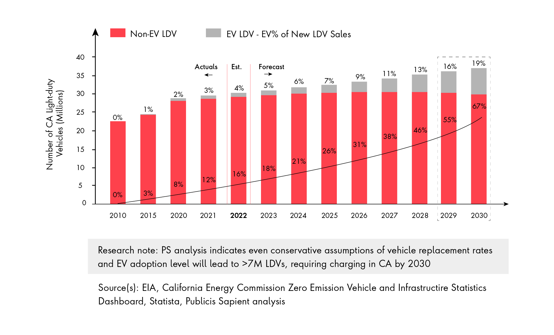 Bar graph shows a steady increase in the number of non-EV LDVs and EV LDVs in California from 2010 to 2030.