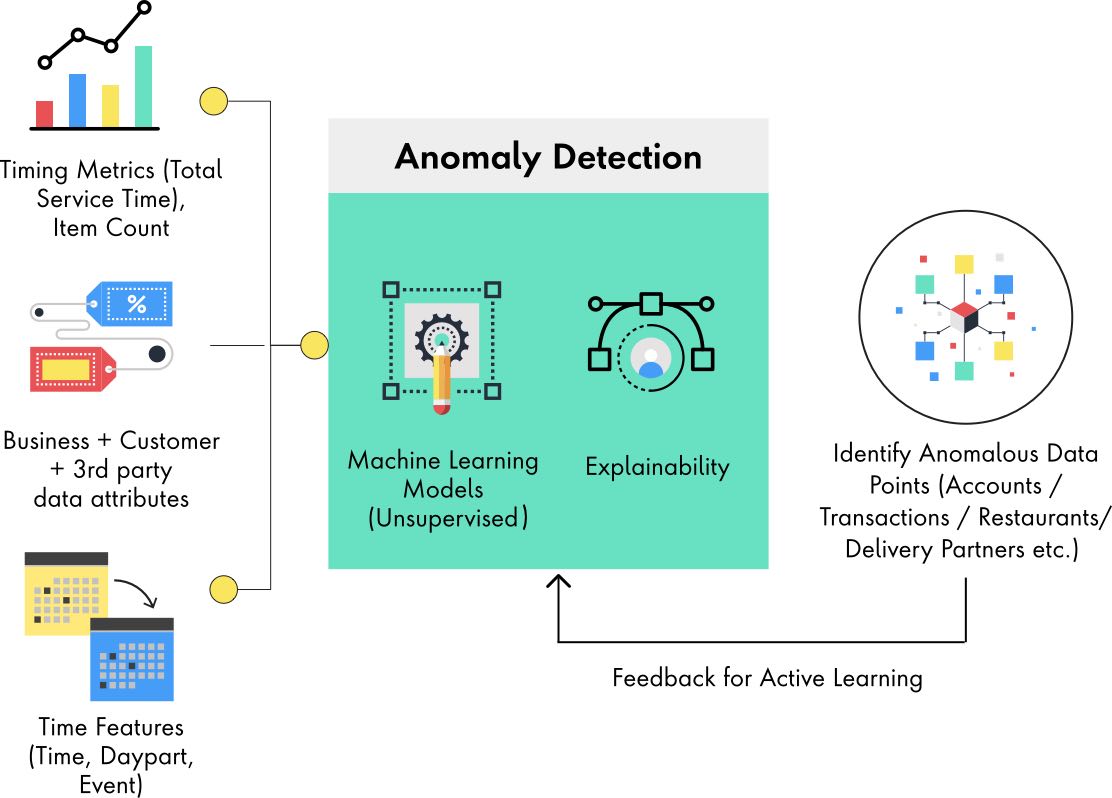 Anomaly detection flowchart with timing and business attributes feeding into machine learning models to identify anomalous data points in a continuous feedback loop.