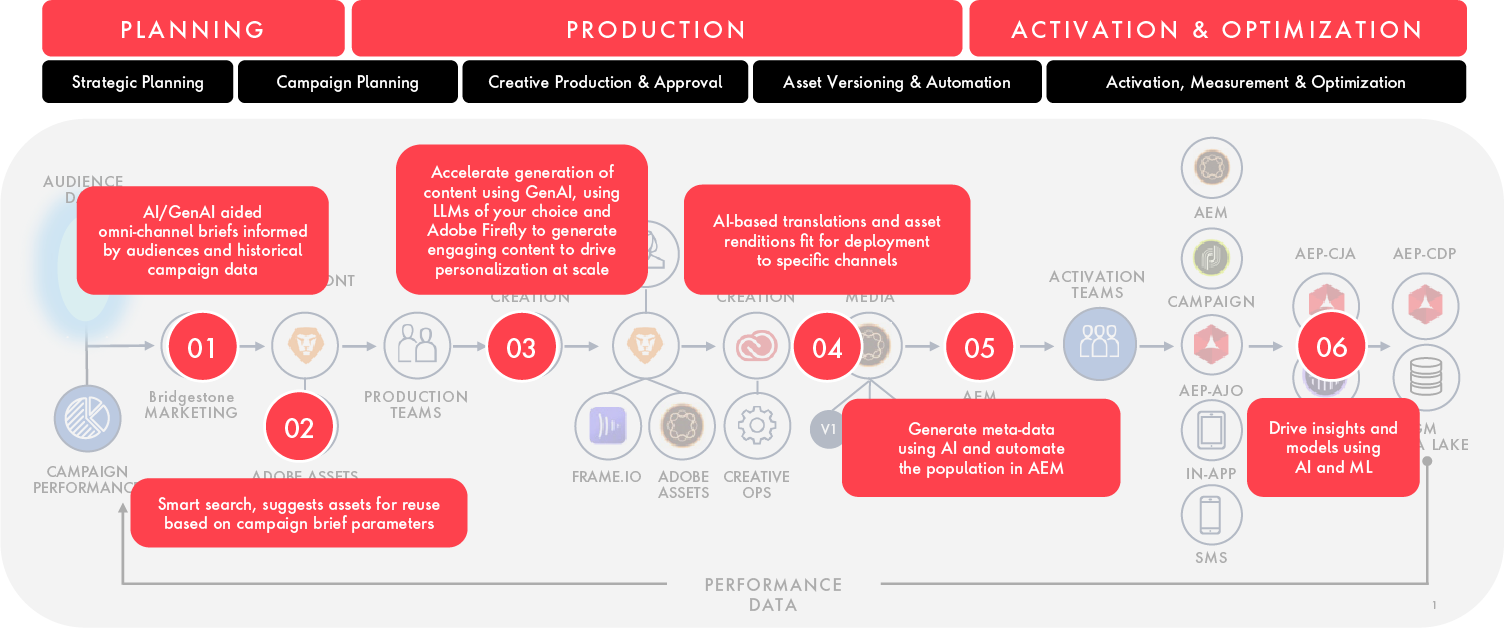 Diagram of sample campaign illustrating the feedback loop between Adobe and Bodhi for fine-tuning generated content based on context and performance data.