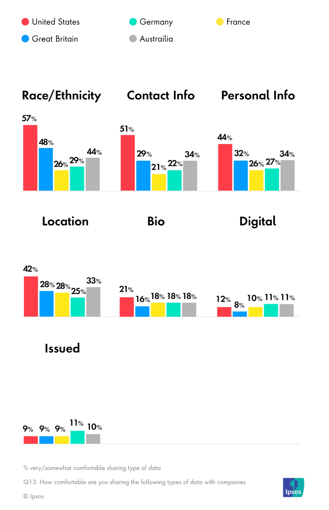 Bar graphs of people's attitudes toward sharing personal data, compared by country