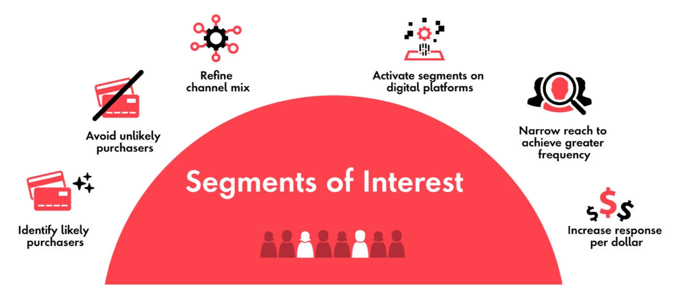 Research helped identify likely and unlikely purchasers, channel mix, type of reach, and response per dollar