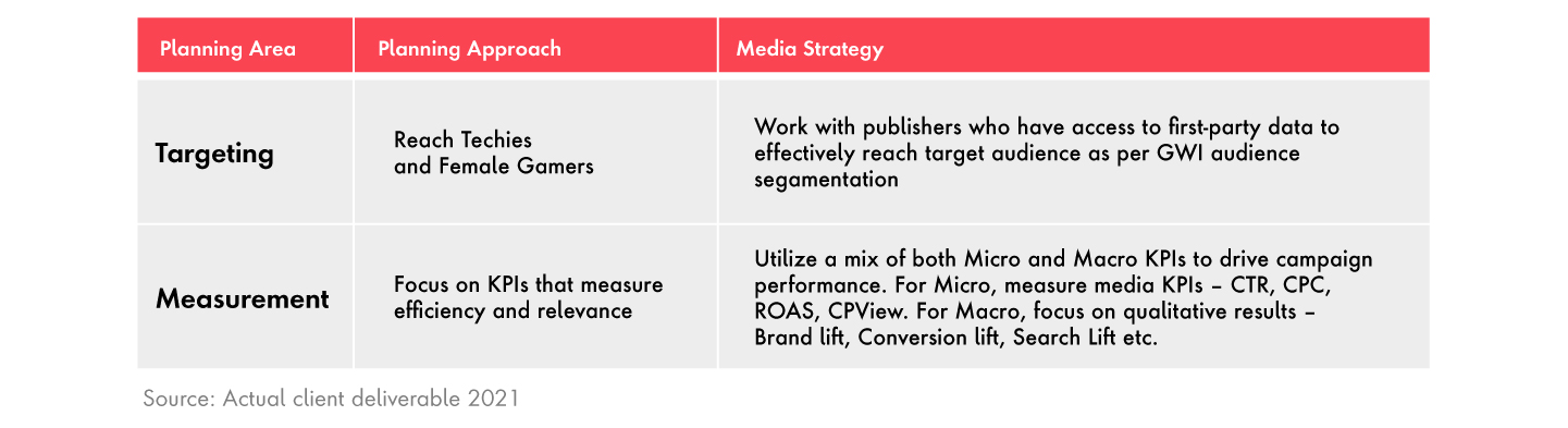 Target techies and female gamers by working with publishers who have first-party data, using both macro and micro KPIs to measure performance