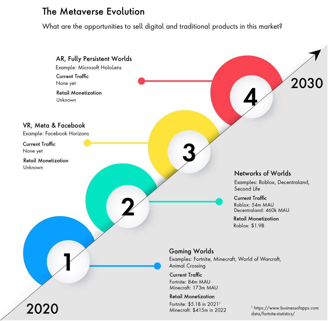 Infographic showing four stages of the metaverse evolution, from gaming worlds to AR and fully persistent worlds
