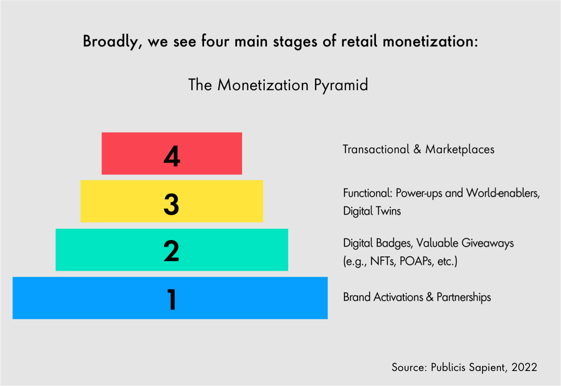 Infographic showing the retail monetization pyramid for the metaverse, from brand activations to transactional and marketplaces