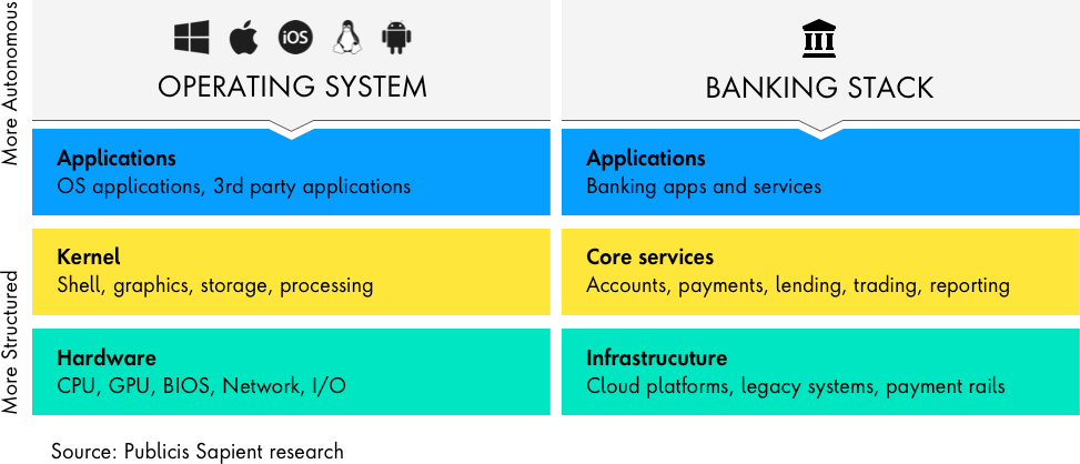 A diagram showing how the OS model—applications, services, infrastructure—apply to banking services.
