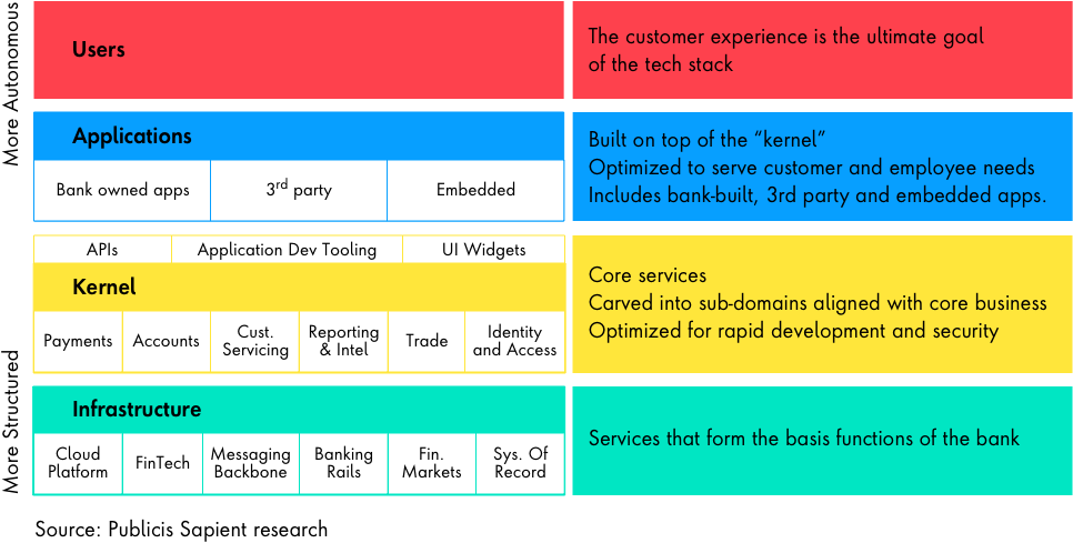 A diagram of the four layers of the FSOS model: users, applications, kernel and infrastructure.