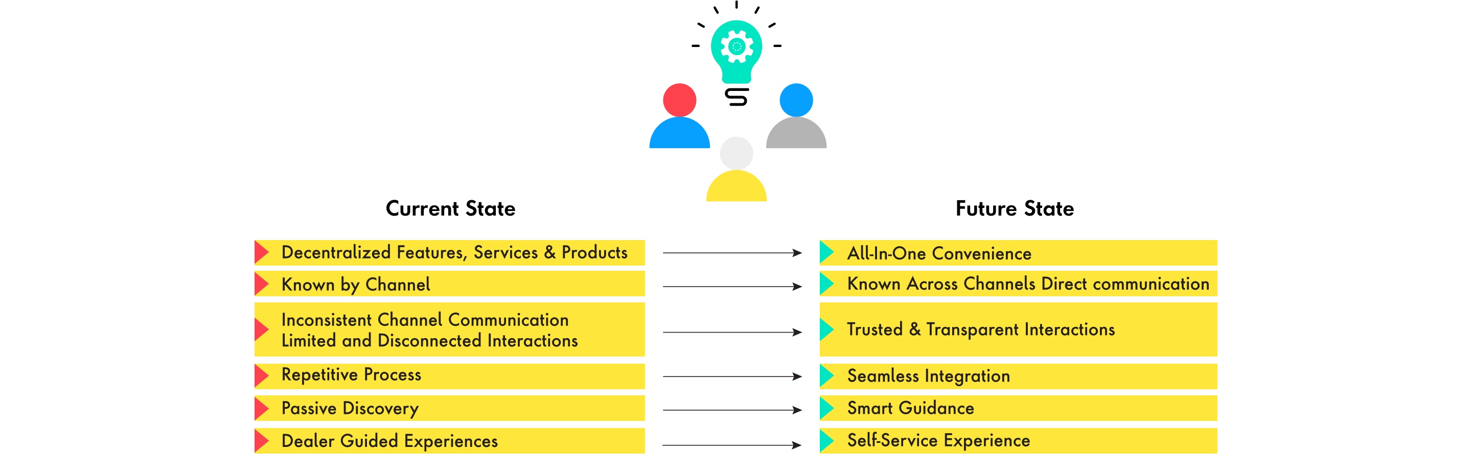 A before and after chart showing how customer experience will shift in coming years