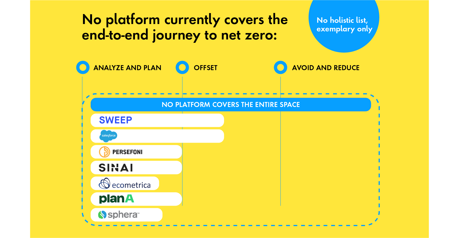 no current platform enables analysis, offsetting and avoidance and reduction