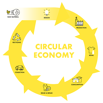 raw material cycles through use and reuse to reduce waste