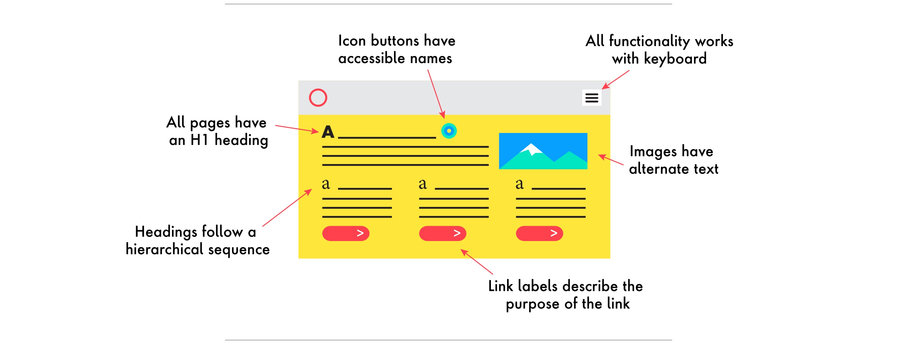 All pages have an H1 heading, Icon buttons have accessible names, all functionality works with keyboard, images have alternate text, link labels describe the purpose of the link, headings follow a hierarchical sequence