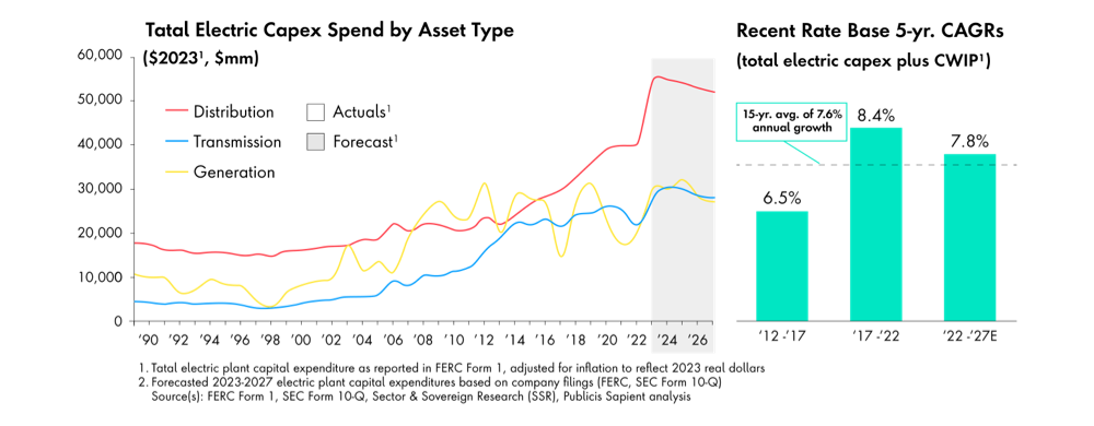 distribution capex spending will likely remain elevated through 2027