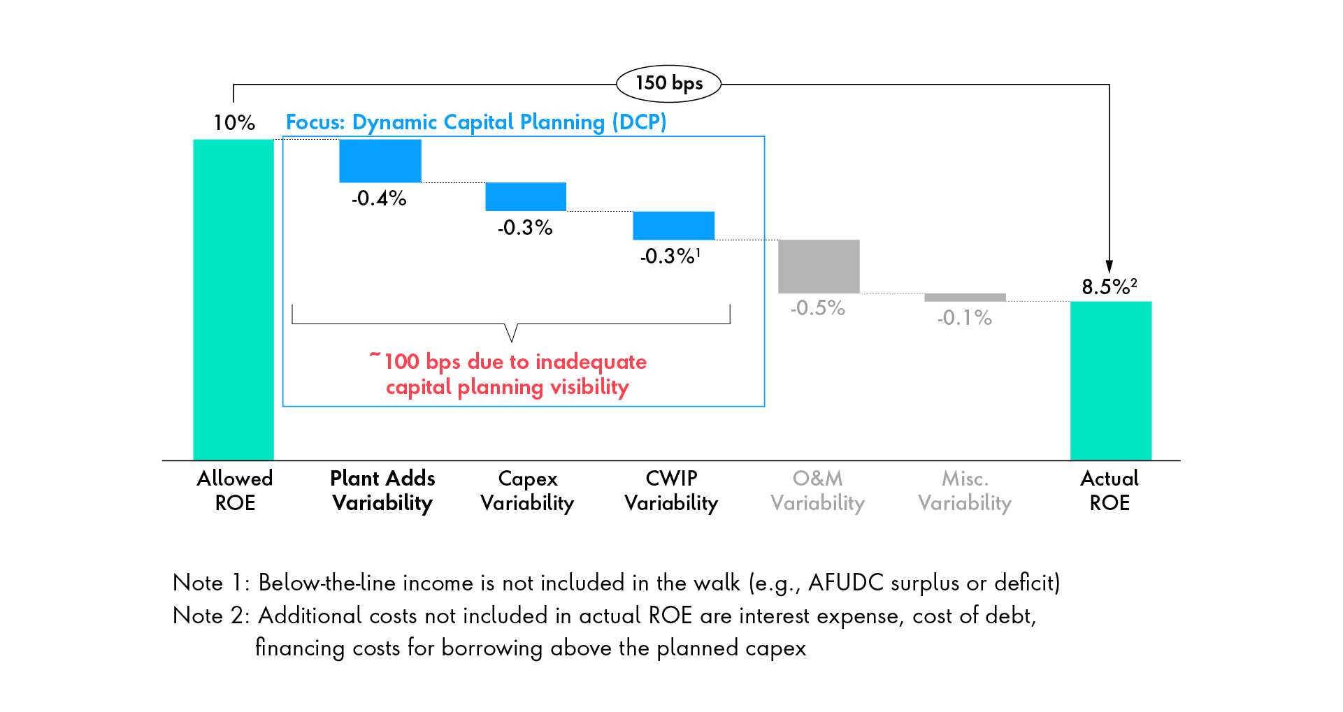 inadequate planning can create a 150 BPS shortfall