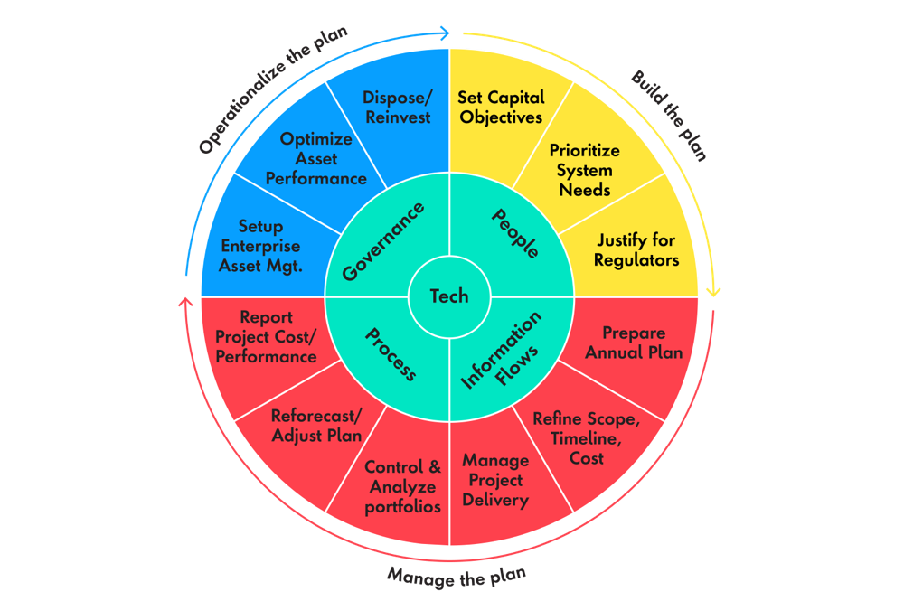 DCP lifecycle includes building, managing and operationalizing the plan