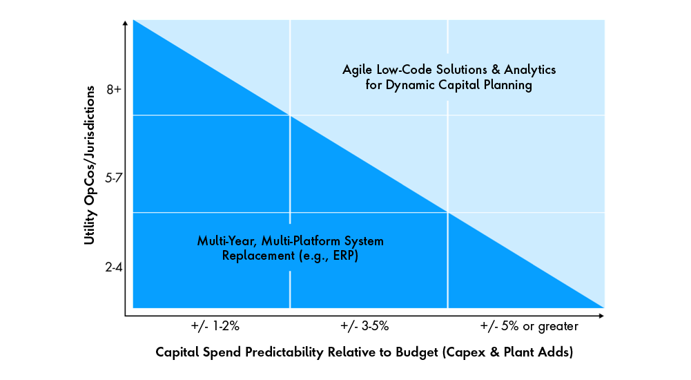 low-code solutions have a bigger impact