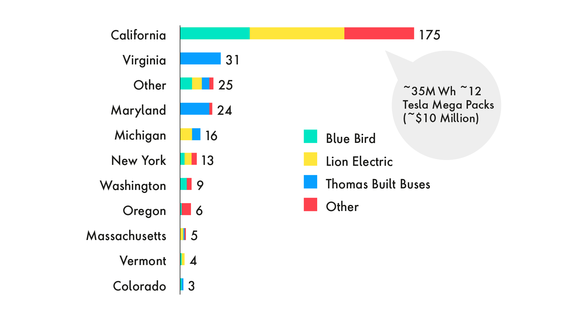 California leads other states in ESB usage