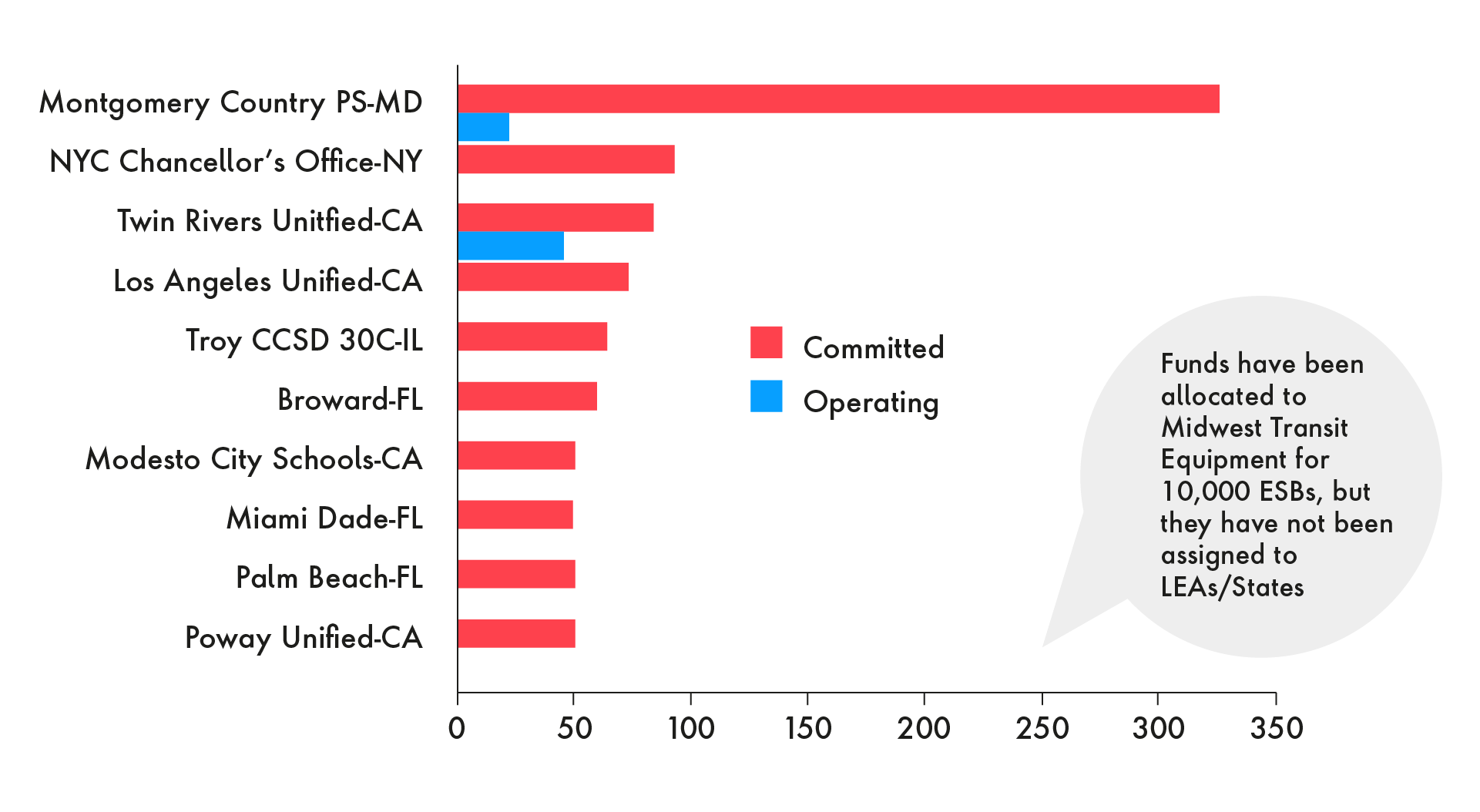 Montgomery County, Maryland, has committed to the most ESBs