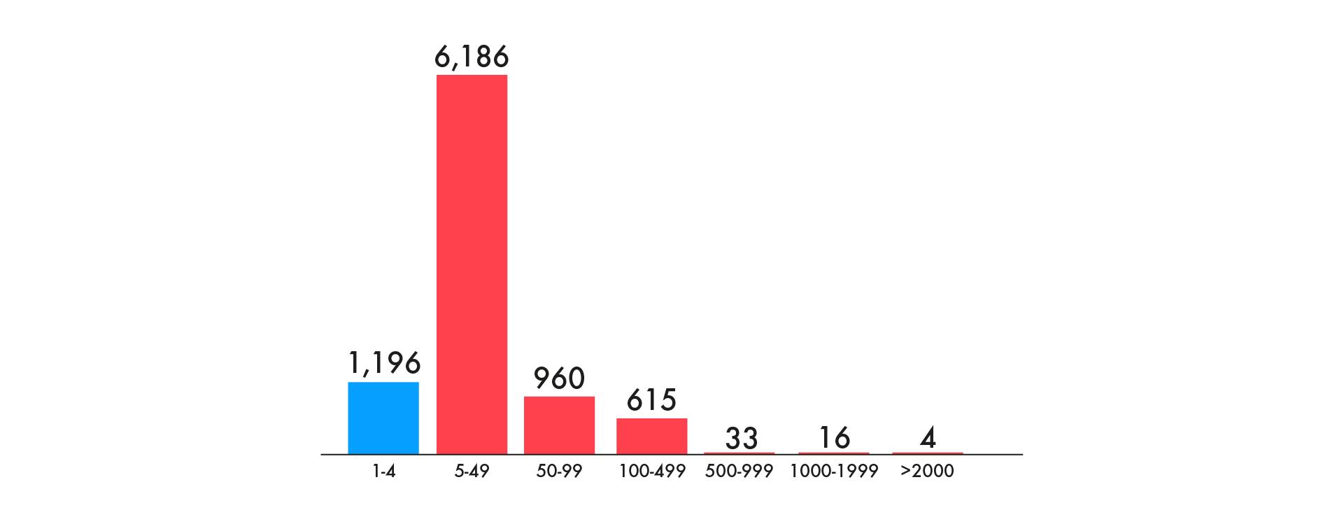 Schools mostly have fleets of 5-49 buses