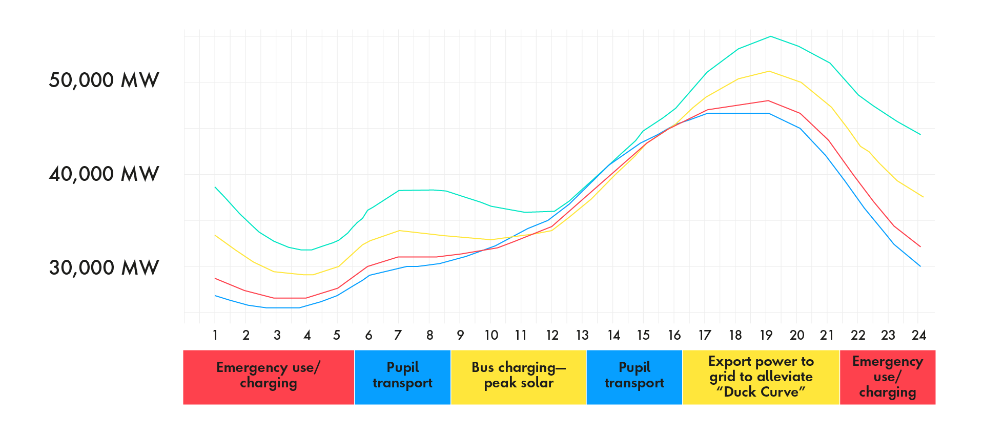 Daily power usage is projected to increase within the next decade