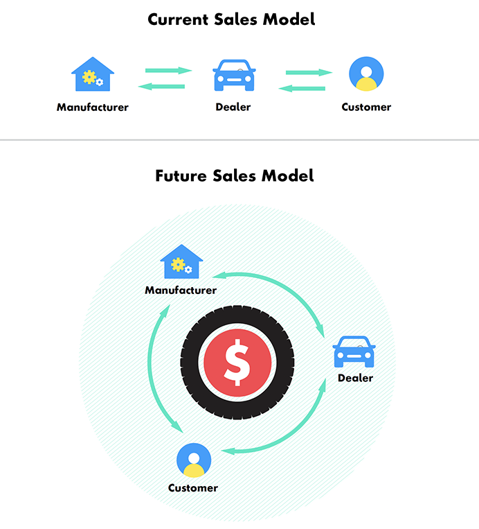 A simple diagram contrasting the current linear sales model and the future circular sales model