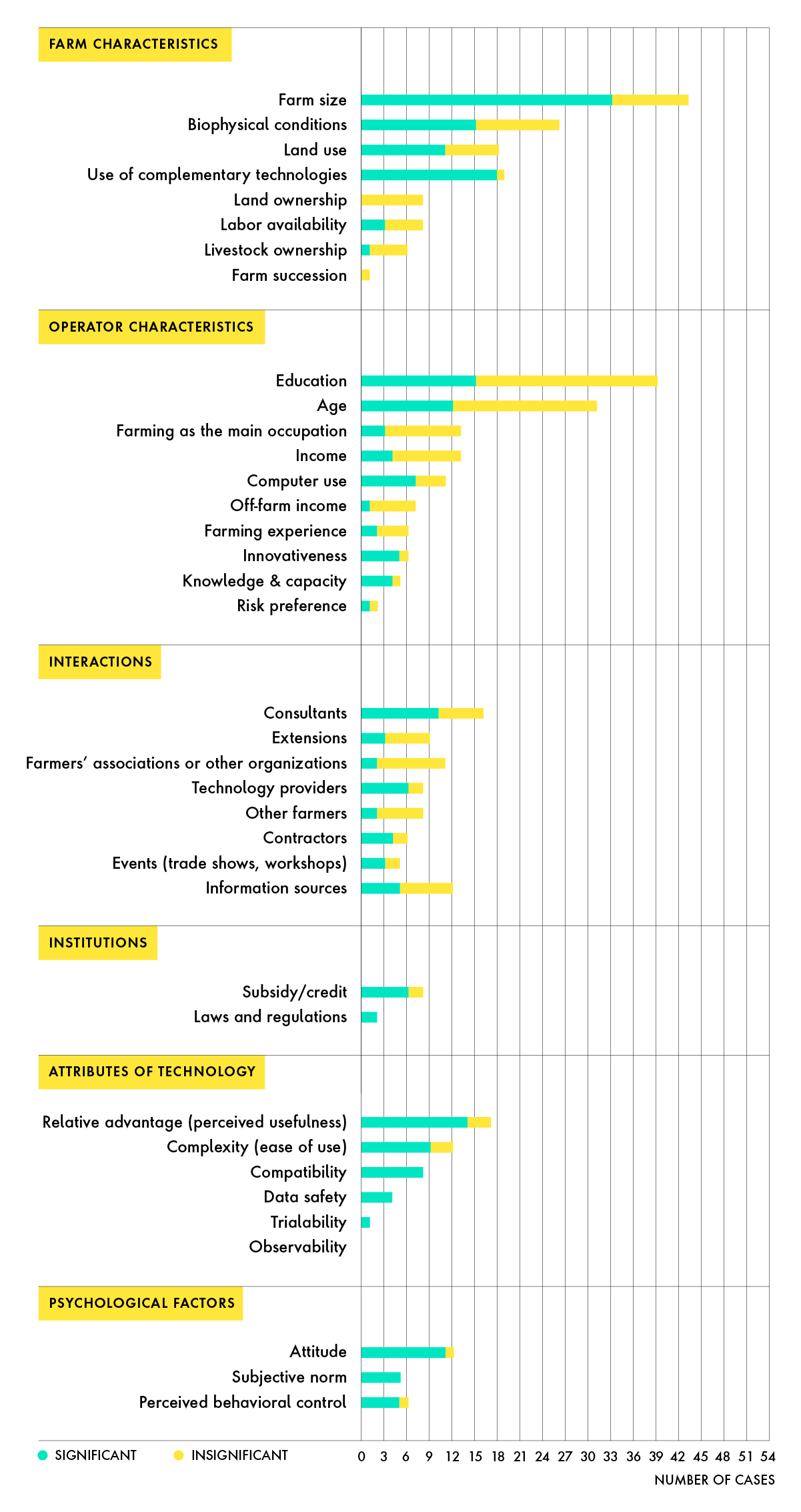 Motivators for farmers include farm size, biophysical characteristics of farm and perceived usefulness of product