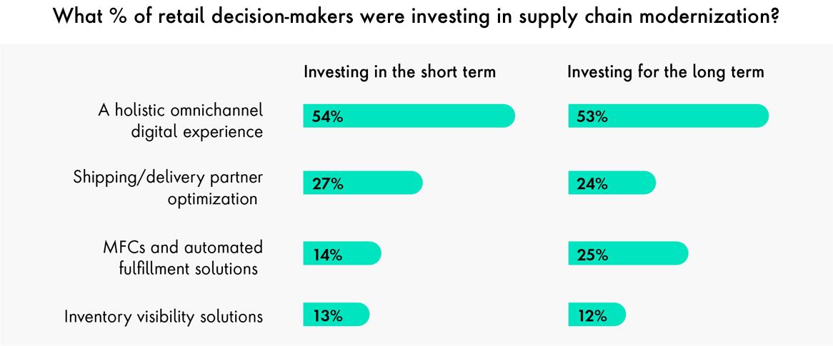 Chart showing that more retailers report investing in front-end omnichannel digital experiences than back-end supply chain solutions.