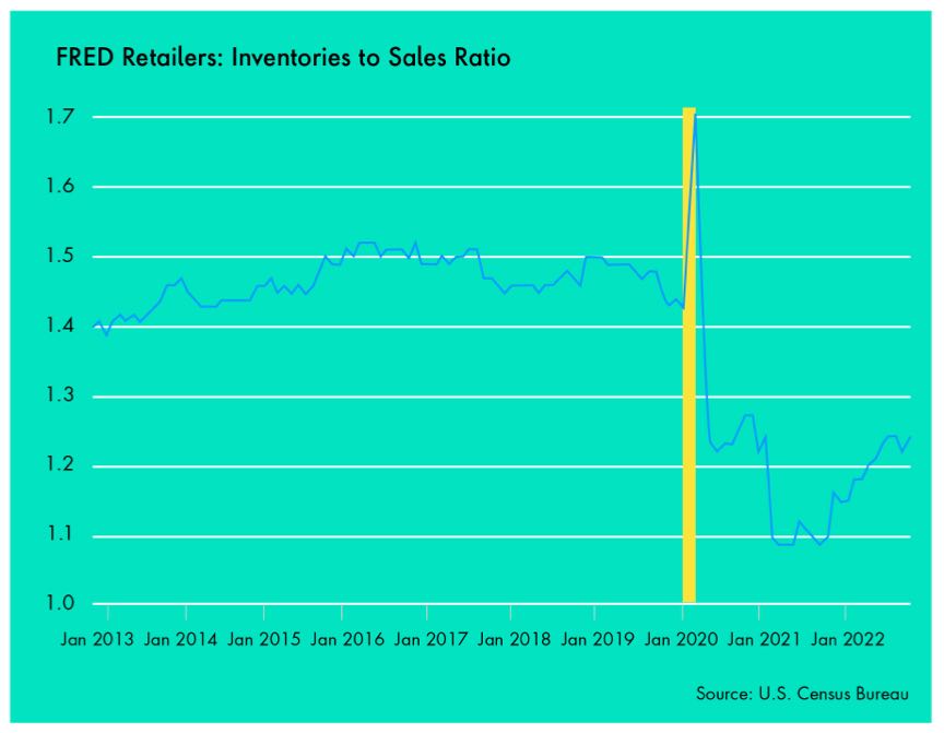 Graph showing significant fluctuations in retailer inventory-to-sales ratios post-COVID-19.