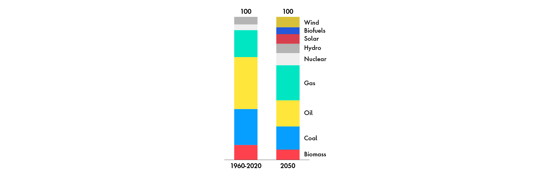 Fragmentation of energy market between 1960 and 2050