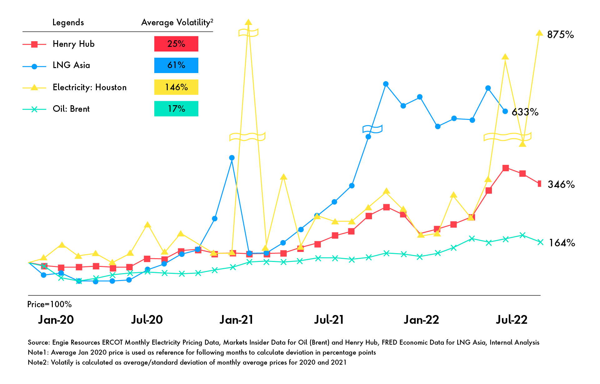 Repeated rise and fall of energy prices between 2020 and 2022