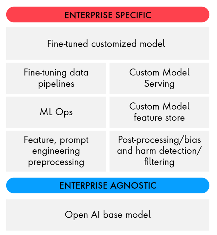 A diagram showing the enterprise capabilities needed to support large language models for travel and hospitality brands.