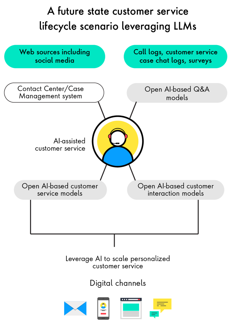 A flow chart showing how travel and hospitality brands can use web sources and internal call logs to create customer service artificial intelligent models that feed contact centers and case management systems.