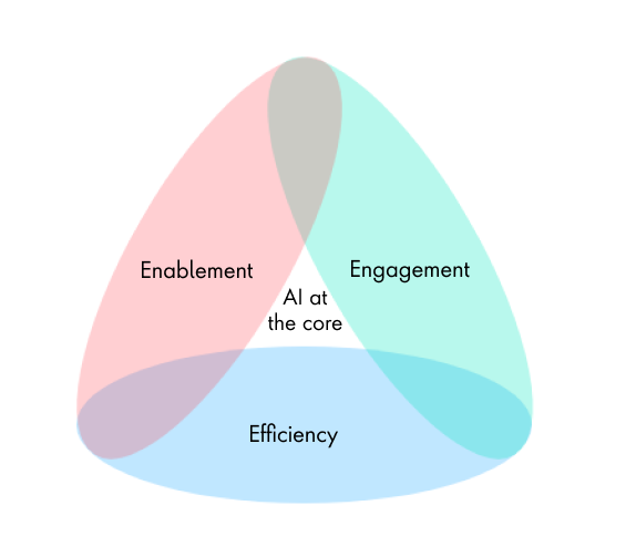 AI at the core supports enablement, engagement and efficiency