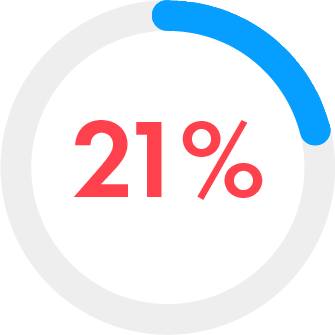 Circular chart indicating 21% of respondents are participating in carbon project financing