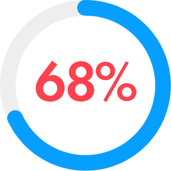 Circular chart indicating 68% of respondent plan to increase the share of renewable energy sources