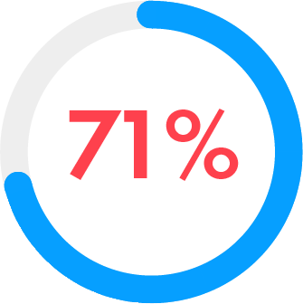 Circular chart indicating 71% of respondents are using more recycled materials to decrease waste