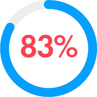 Circular chart indicating 83% of respondents prioritize decreasing carbon emissions