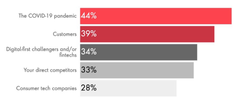 Bank digital transformation priorities factors