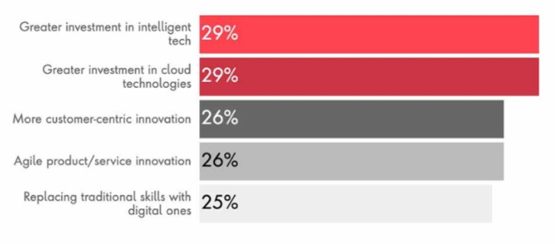 Changes to help deliver digital transformation plans