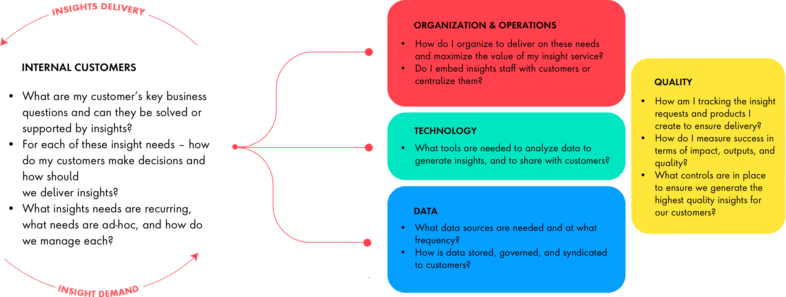 Chart noting the questions that provide value in each of the pillars