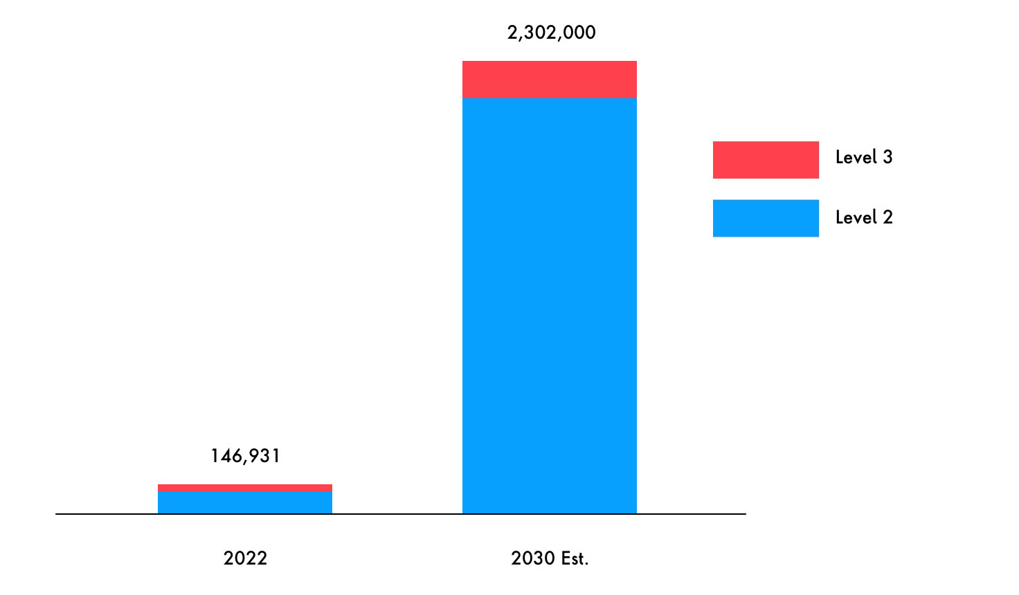 EV chargers projected to reach 2.3 million in 2030