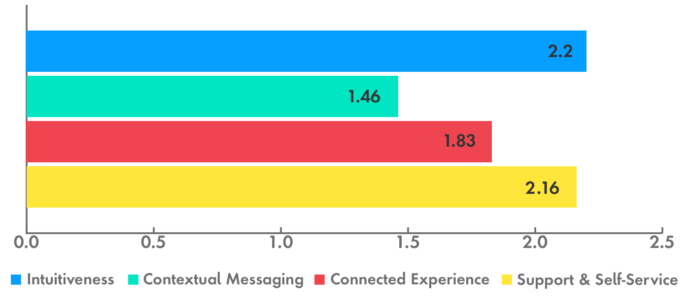 intuitiveness is the top category for DNOs